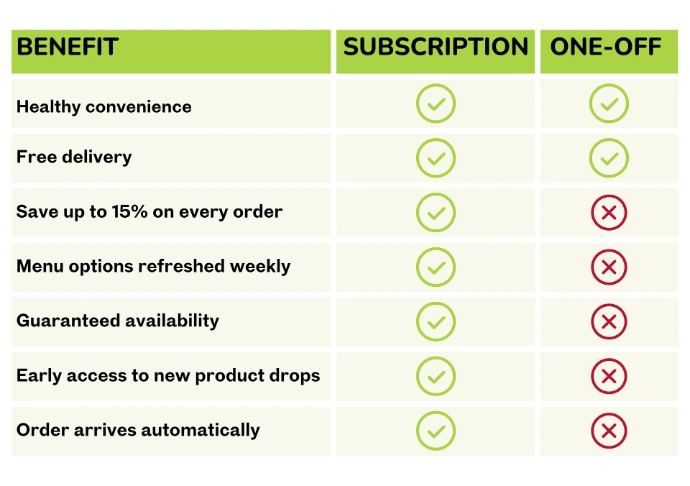 Subscription benefits